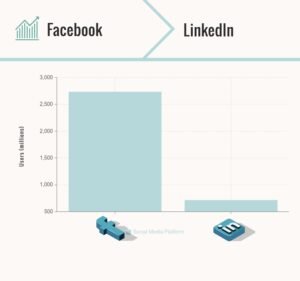 Facebook provides the biggest talent pool out there